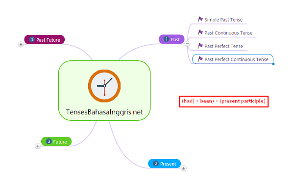 Detail Contoh Kalimat Past Perfect Continuous Tense Positif Negatif Interogatif Nomer 56