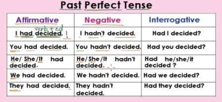Detail Contoh Kalimat Past Perfect Tense Positif Negatif Interogatif Nomer 5