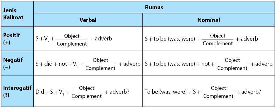 Detail Contoh Kalimat Past Tense Positif Nomer 31