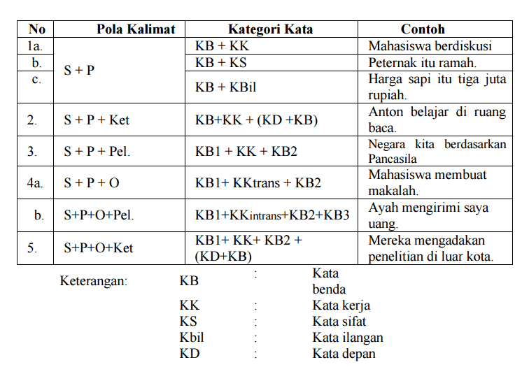 Detail Contoh Kalimat Pelengkap Nomer 51