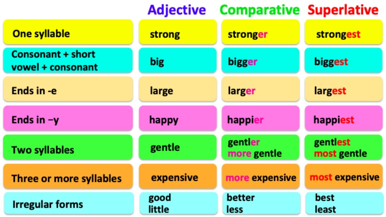 Detail Contoh Kalimat Positive Comparative Superlative Nomer 39