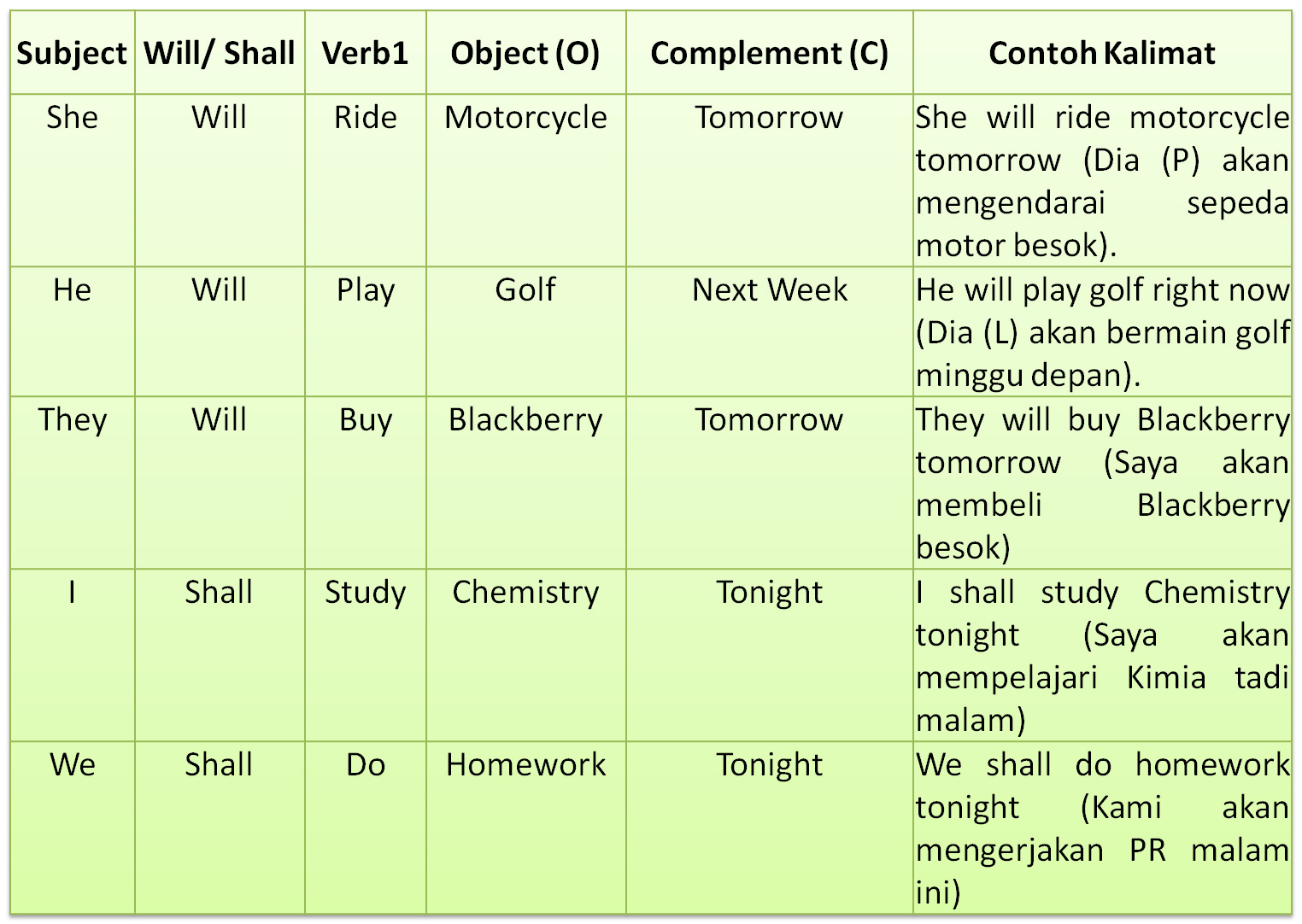 Detail Contoh Kalimat Present Future Nomer 9