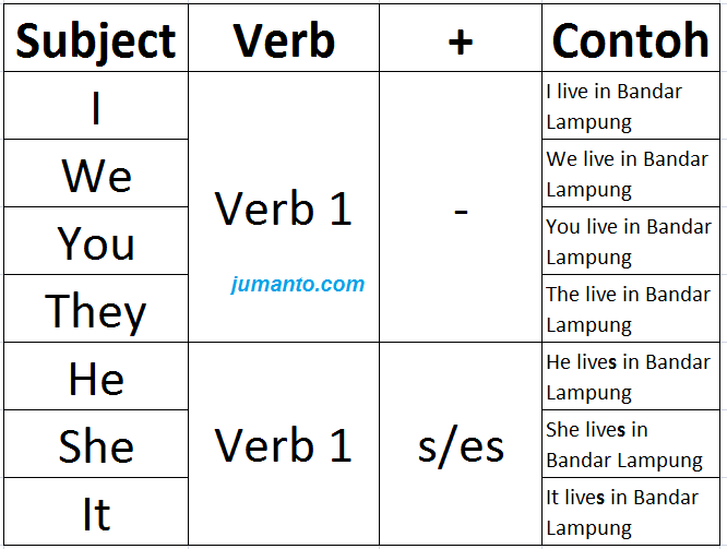 Detail Contoh Kalimat Present Tense Positif Negatif Interogatif Nomer 16