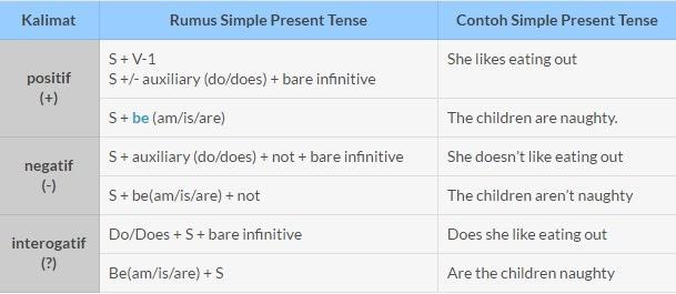 Detail Contoh Kalimat Present Tense Positif Negatif Interogatif Nomer 23