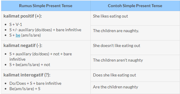 Detail Contoh Kalimat Present Tense Positif Negatif Interogatif Nomer 46