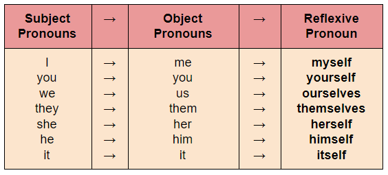 Detail Contoh Kalimat Pronoun Object Nomer 22