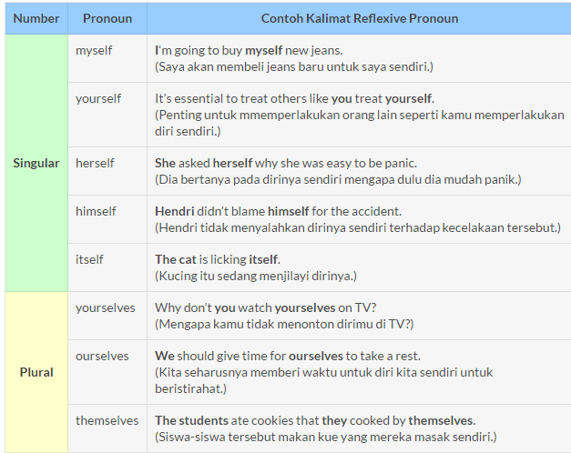 Detail Contoh Kalimat Pronouns Nomer 34