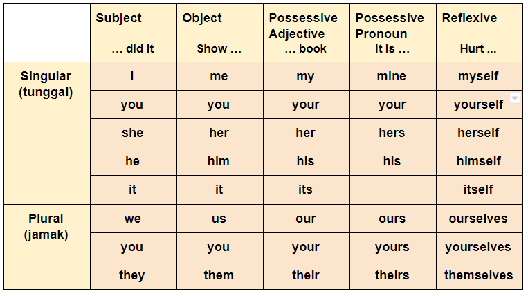 Detail Contoh Kalimat Pronouns Nomer 5