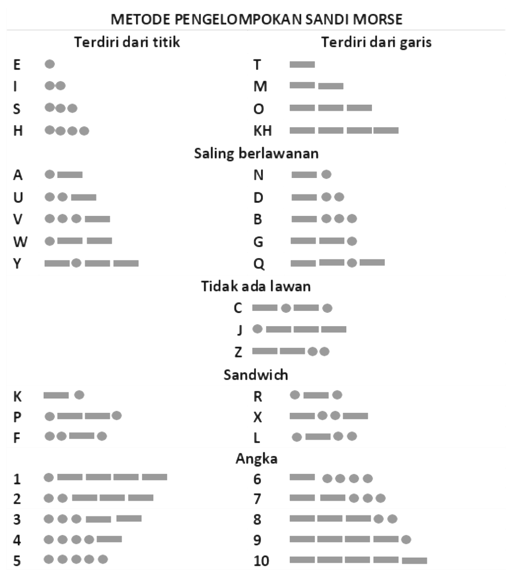Detail Contoh Kalimat Sandi Morse Nomer 12