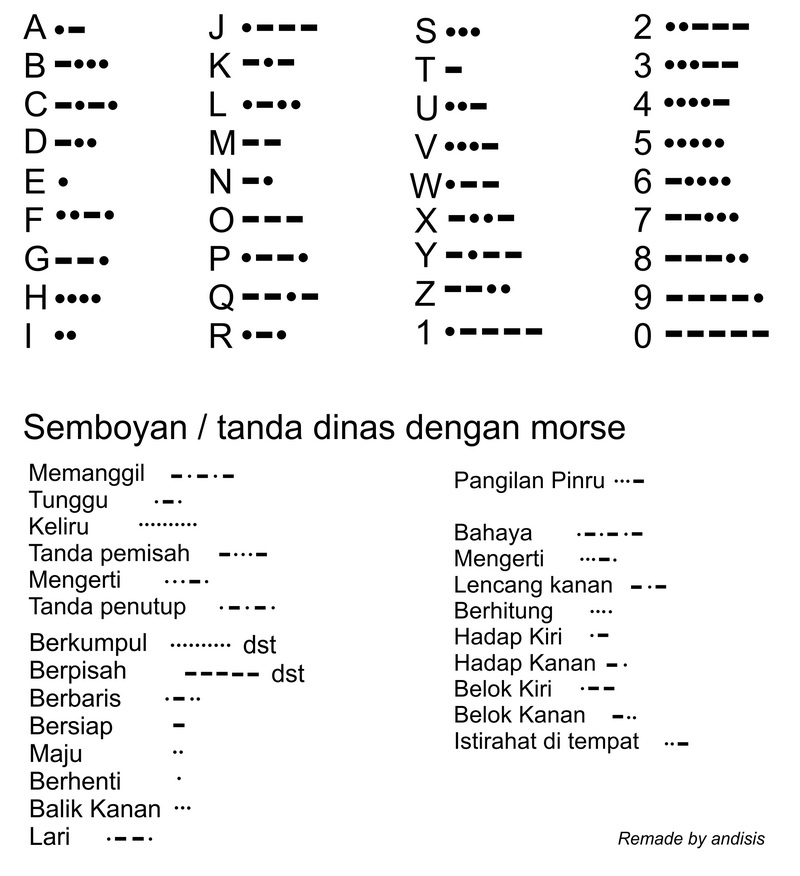 Detail Contoh Kalimat Sandi Morse Nomer 4