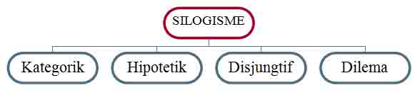 Detail Contoh Kalimat Silogisme Nomer 39