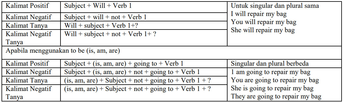 Contoh Kalimat Simple Future Tense Positif Negatif Interogatif - KibrisPDR