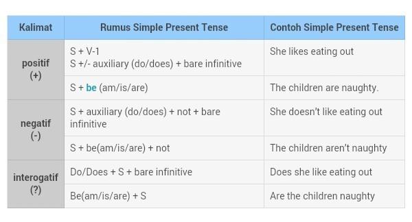 Detail Contoh Kalimat Simple Present Tense Brainly Nomer 17