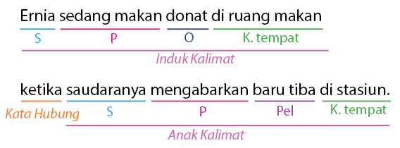 Detail Contoh Kalimat Spk Nomer 14