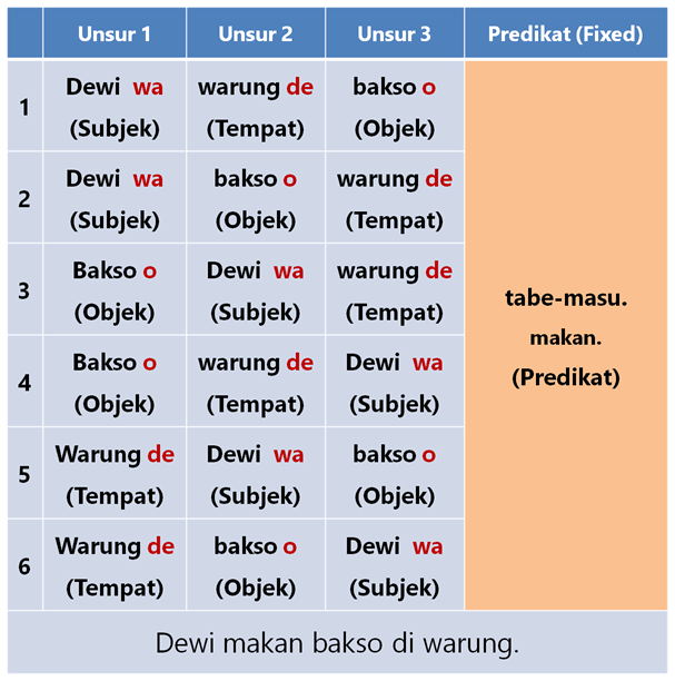 Detail Contoh Kalimat Subjek Predikat Objek Nomer 22