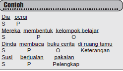 Detail Contoh Kalimat Subjek Predikat Objek Nomer 4