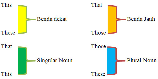 Detail Contoh Kalimat This That These Those Nomer 2