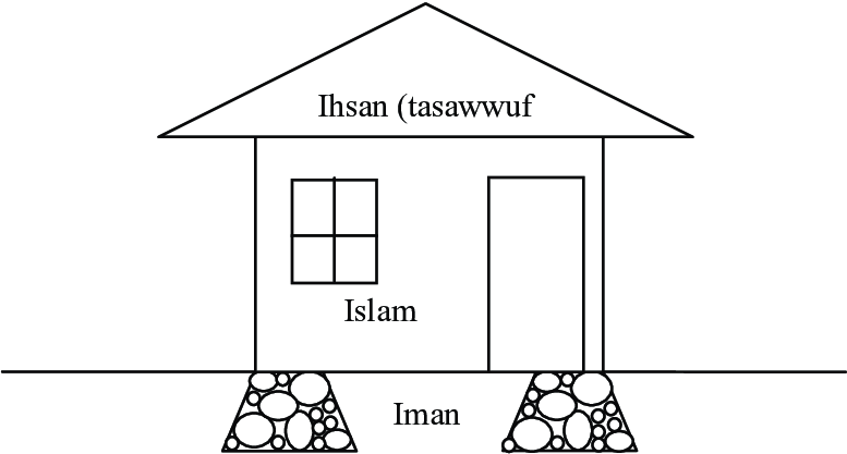 Detail Gambar Iman Islam Ihsan Nomer 6