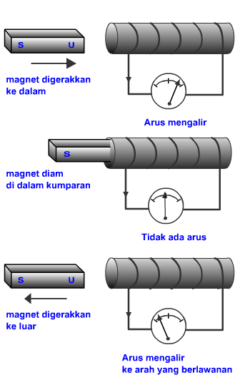 Detail Gambar Induksi Elektromagnetik Nomer 12