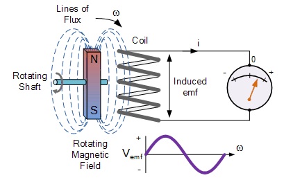 Detail Gambar Induksi Elektromagnetik Nomer 26