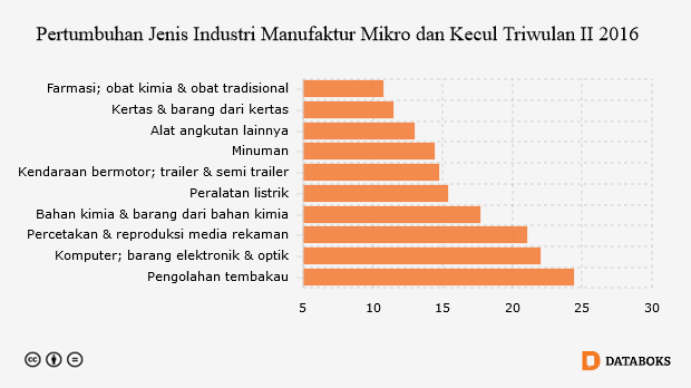 Detail Gambar Industri Manufaktur Mikro Dan Kecil Jawa Tengah Nomer 33