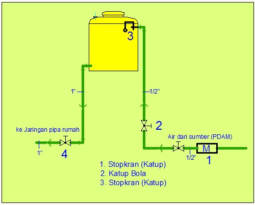 Gambar Instalasi Air - KibrisPDR