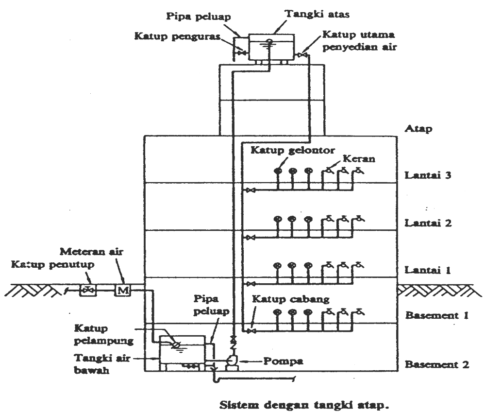 Detail Gambar Instalasi Air Bersih Nomer 27
