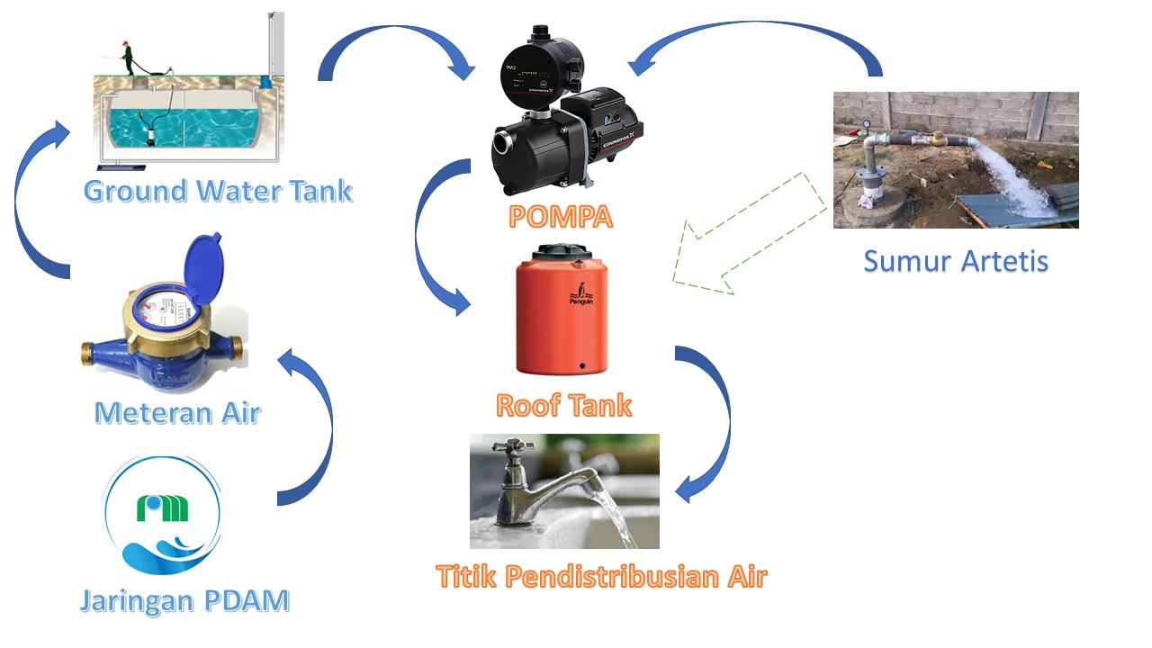 Gambar Instalasi Air Bersih Pdam - KibrisPDR