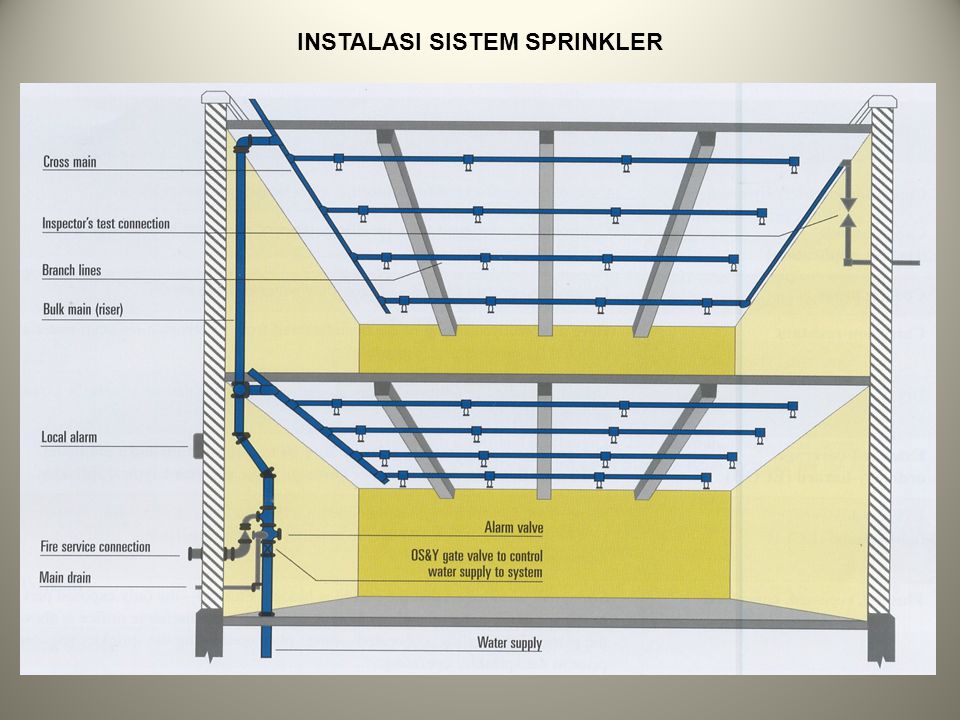 Detail Gambar Instalasi Sistem Sprinkler Pada Gedung Nomer 14