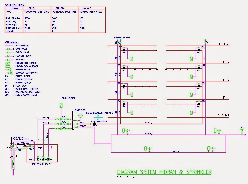 Detail Gambar Instalasi Sistem Sprinkler Pada Gedung Nomer 3