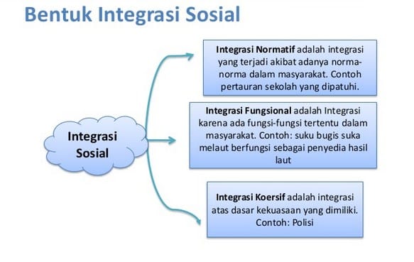 Detail Gambar Integrasi Sosial Nomer 38