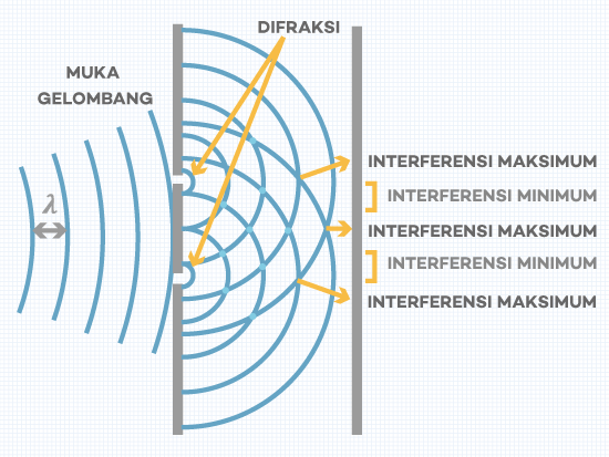 Detail Gambar Interferensi Gelombang Nomer 12