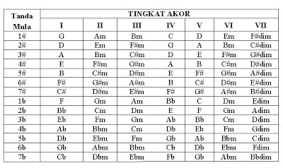 Detail Gambar Interval Nada Akor Nomer 4