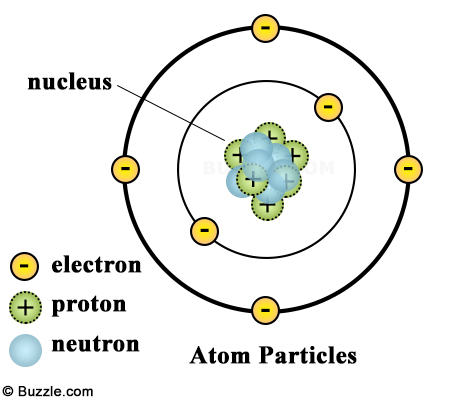 Detail Gambar Inti Atom Nomer 3
