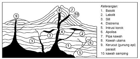 Detail Gambar Intrusi Magma Nomer 42