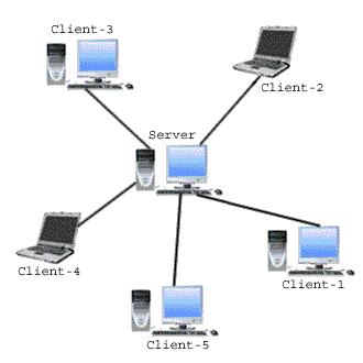 Detail Gambar Jaringan Client Server Nomer 8