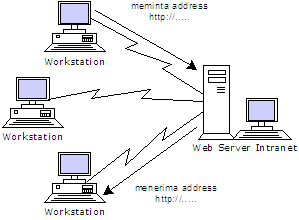 Detail Gambar Jaringan Intranet Nomer 16