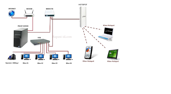 Detail Gambar Jaringan Mikrotik Nomer 13