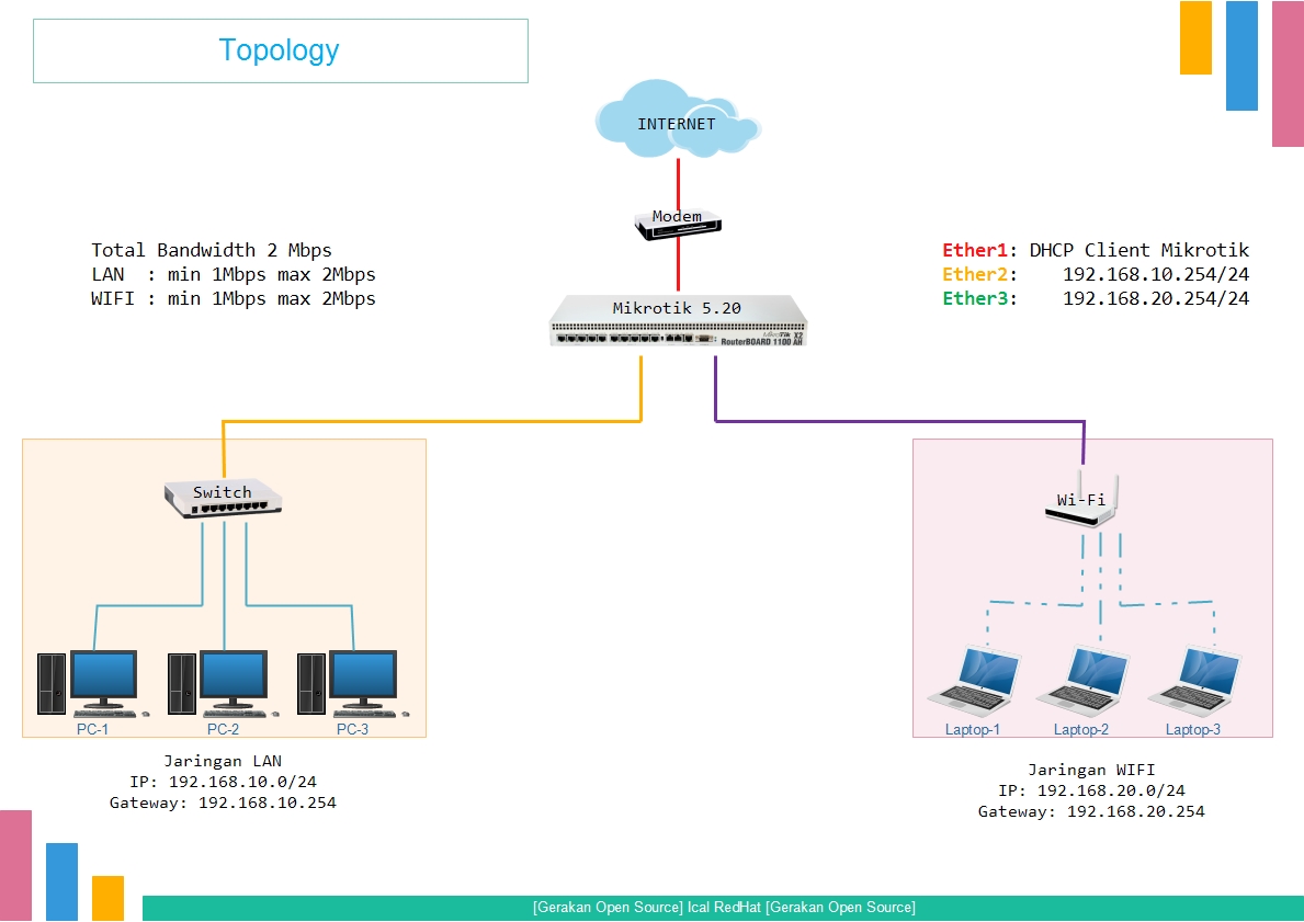 Detail Gambar Jaringan Mikrotik Nomer 17