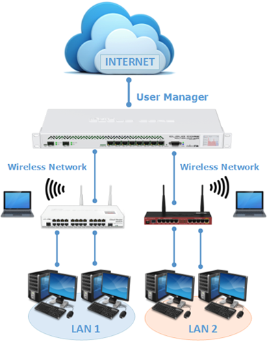 Detail Gambar Jaringan Mikrotik Nomer 20