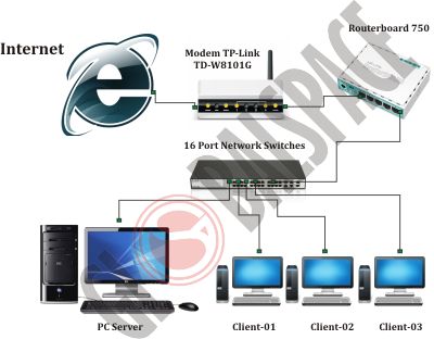 Detail Gambar Jaringan Mikrotik Nomer 22