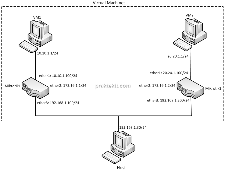 Detail Gambar Jaringan Mikrotik Nomer 23