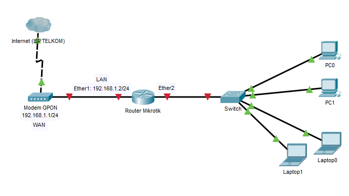 Detail Gambar Jaringan Mikrotik Nomer 25