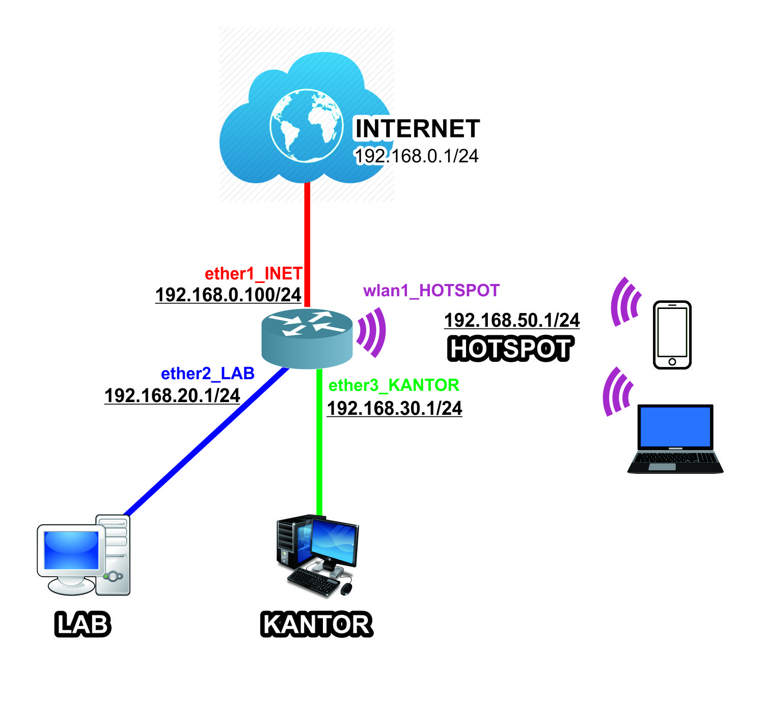 Detail Gambar Jaringan Mikrotik Nomer 28