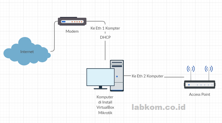 Detail Gambar Jaringan Mikrotik Nomer 29