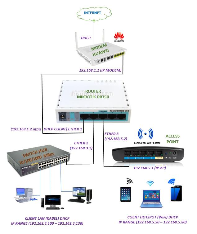 Detail Gambar Jaringan Mikrotik Nomer 6