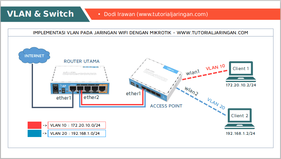 Detail Gambar Jaringan Mikrotik Nomer 7