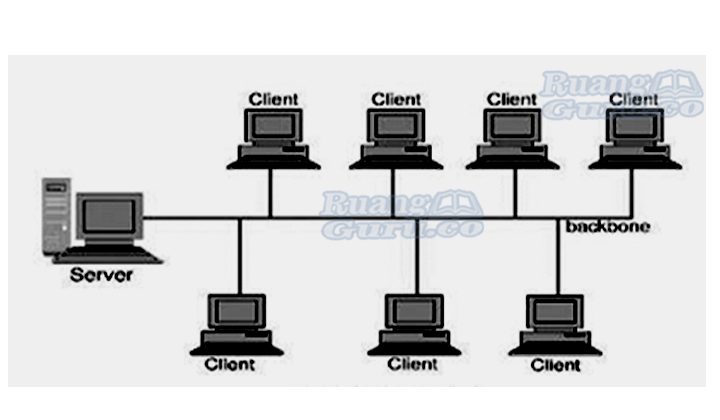 Detail Gambar Jaringan Topologi Bus Nomer 11