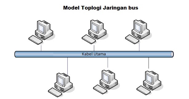 Detail Gambar Jaringan Topologi Bus Nomer 17