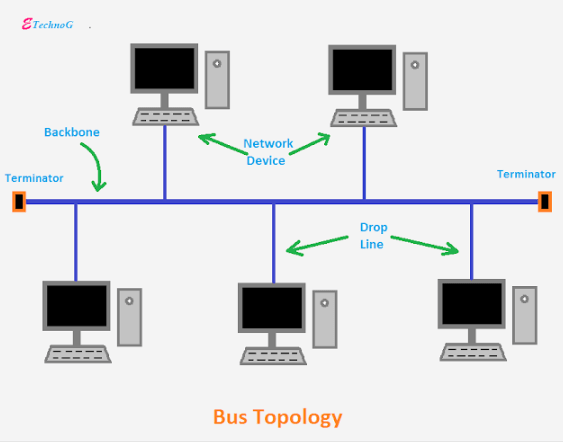 Detail Gambar Jaringan Topologi Bus Nomer 44